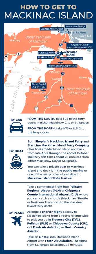Infographic showing various ways of traveling to Mackinac Island