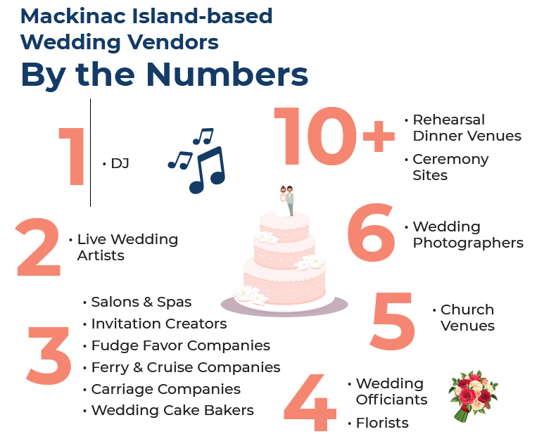 Infographic showing wedding resources and services available on Mackinac Island